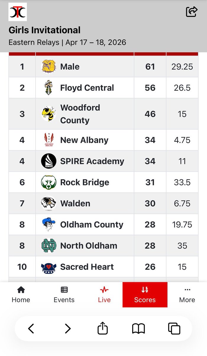 MaleBulldogs's tweet image. 🟪🟨SAT, 4/18/26

Girls Track WINS prestigious Eastern Relays🏆
Boys Track WINS prestigious Eastern Relays🏆
Kudos to Coach Gibson, Coach Thompson and all our student-athletes competing today. 
So proud !!!  #DawgLife