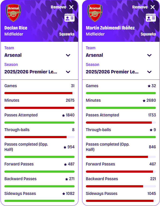 xyzbalancer's tweet photo. @DeportHayzoos @Eli97720Elisha @DejiCNO Declan makes more sideways passes and back passes but the Arsenal fanbase never notices it. https://t.co/YLSrFV5MWm