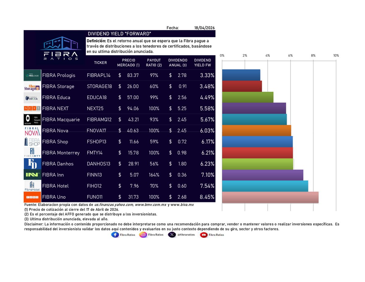 Fibraratios's tweet photo. Como cada semana te compartimos los Indicadores de tus Fibras favoritas 
#fibras #bolsadevalores #dividendos #bienesraices #rentas https://t.co/GshFFSQQIp
