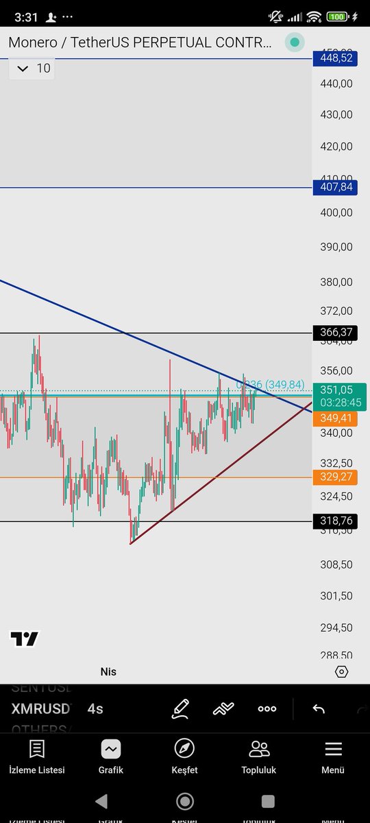 Hasan4433's tweet image. #xmr
Bugun 3 günlük kapanış vardı 3 günlük direnc üzerinde kapattı
349 üzerinde kaldığı sürece 366 ve daha yukarılara kadar çıkabilir

⚠️ #reklam veya yatırım tavsiyesi değildir. Analiz şahsi görüşümdür. Kesinlik içermez
