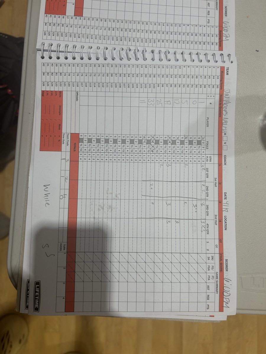 txfuturecircuit's tweet photo. Certified Grind 17U - 35

JW HOOPS  17U - 55 

20 PTS for 2028 Guard Beto Hernandez @_beto_hdz1  @WFGatorHoops 

6 PTS FOR 2027 @Raydenperoni2 

4 PTS for 2027 - Caden Simmons 

12 PTS FOR 2027 Jayden Andrews ( @WestfieldBoysBB ) @jaydenandrews24 

@djones8301 @th3scouting https://t.co/0LCtT2xbwp