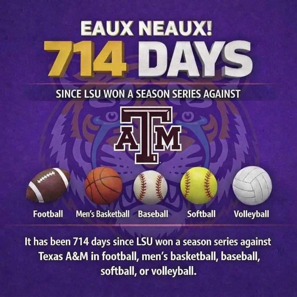 It’s been 714 days since LSU won a season series against A&amp;M in football, men’s basketball, baseball, softball or volleyball. The Tigers’ next chance on the schedule to do so is the football game in Baton Rouge on Sept. 26.