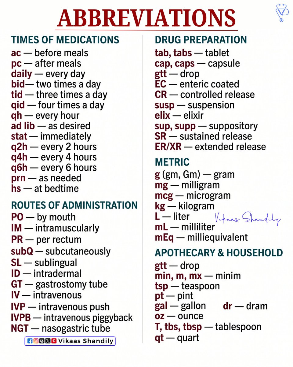 VikaasShandily's tweet photo. Medical Abbreviations: Medications, Routes &amp; Units 
#MedicalAbbreviations #NursingStudents #Pharmacology #HealthcareBasics #VikaasShandily https://t.co/8GG9PrLWAe