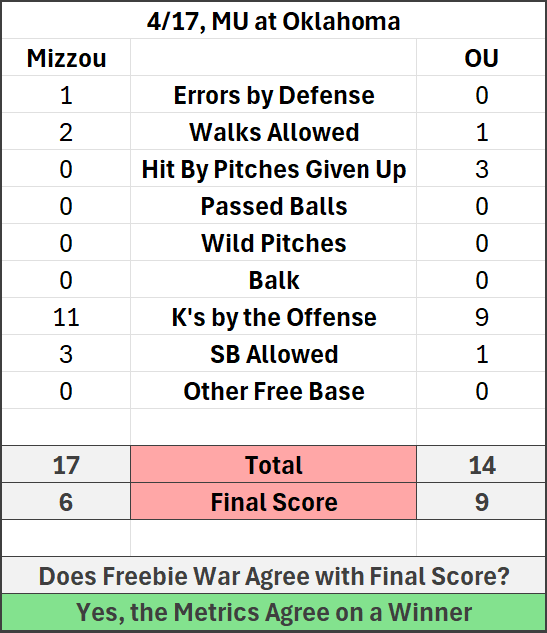 #Mizzou ⚾️ Freebie War, 4/17/2026

The Freebie War tracks "free" passes (i.e. events that could have been prevented).

Result: Mizzou lost both the Freebie War and the game

Conclusion: the number of freebies issued may have attributed to our loss

#MizzouNOW