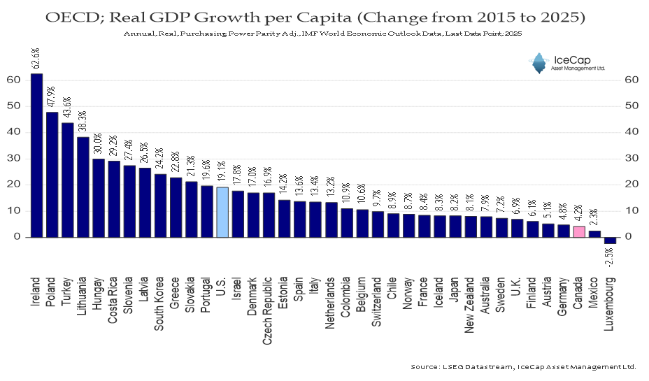 PierrePoilievre's tweet image. Canada's wealth and opportunity is being held back by 11 years of Liberal taxes and red tape.

We should be the wealthiest country on earth, but instead, we're at the back of the pack. 

Conservatives will keep fighting to green-light big projects, get shovels in the ground, and