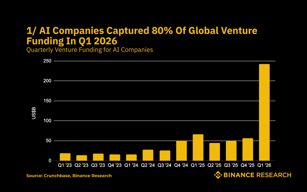 Binance Research tweet media