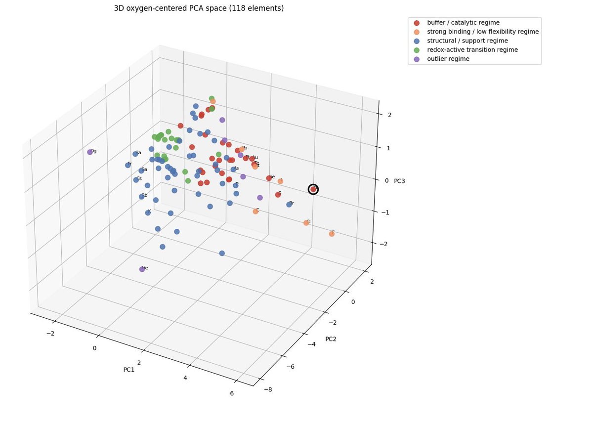 Oxygen and sulfur appear to occupy almost the same local neighborhood in chemical space.

Across 2D, 3D, reduced-variable, and high-confidence PCA variants, the same core structure keeps reappearing.

The interesting difference may not be the neighborhood itself.

It may be that