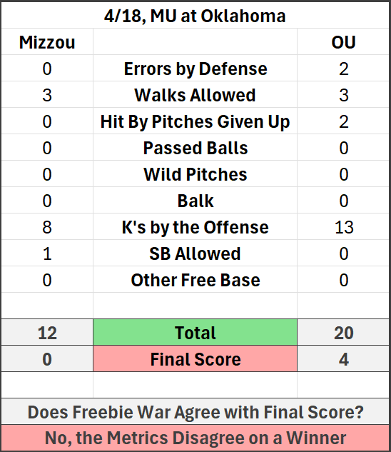 #Mizzou ⚾️ Freebie War, 4/18/2026

The Freebie War tracks "free" passes (i.e. events that could have been prevented).

Result: Mizzou won the Freebie War, but lost the game

Conclusion: Oklahoma outplayed us

#MizzouNOW