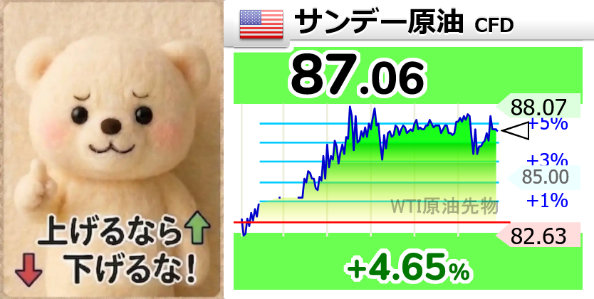 yoshi___death's tweet image. ⤴⤴⤴⤴
【🇺🇸サンデー原油 CFD】+4.65％
87.06 
  #wti