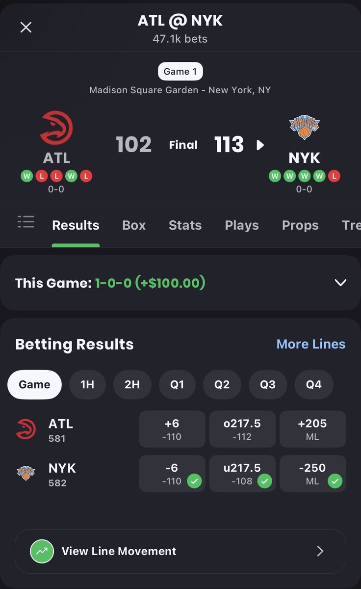 Knicks -6/-105✅

New York comes through and gets the job done with the win and cover. Atlanta playing a weak schedule post ASB started to show in the 2nd half.

#AlwaysKnicks
