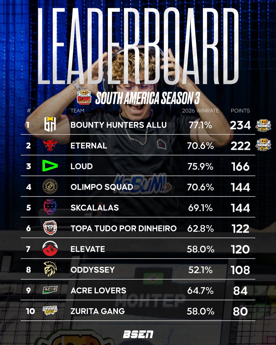 OfficialBSEN's tweet image. ✈️🇩🇪 SA Season 3 - LEADERBOARD

🥇 @bhbountyhunters (Q)
🥈 @etn_eternal (Q)
🥉 @LOUDgg 

BH and ETN book their tickets to Berlin at the end of the Spring Split!

#BSC26 #SA