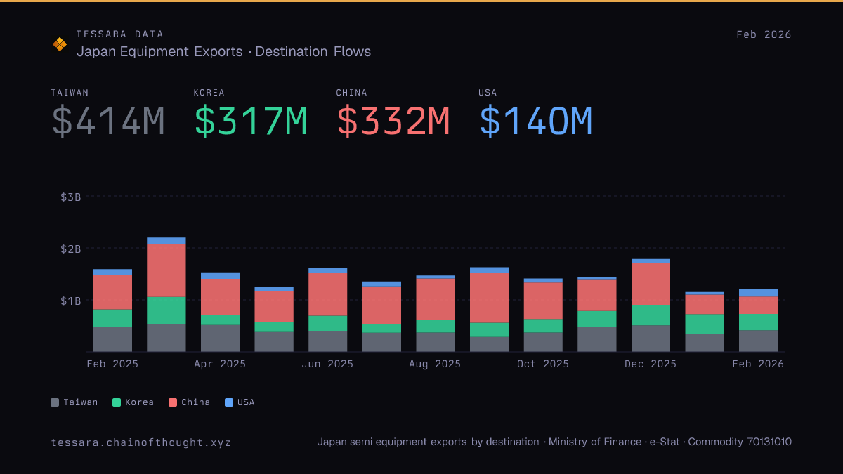 tengyanAI's tweet photo. Japan ships ~35% of global chip equipment. 
so if you want to know where the AI buildout is actually happening, 
it's best to start with where Japan's tools are going.

let me explain quickly 🧵 https://t.co/5l3Ck7ugZP