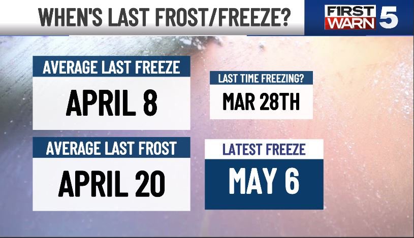cory_kowitz's tweet image. Breaking down our frost risk Sunday morning, when we could see our next/last frost and freeze, &amp;amp; how frost forms when the air temp is above freezing. 

#frost #freeze #kansascity #planting #gardening