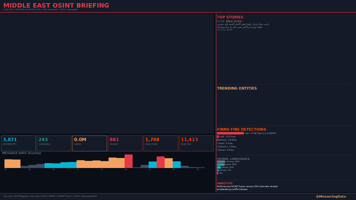 MeasuringData's tweet image. 24h OSINT BRIEFING: 3,871 intercepts across 243 channels | 0.0M views

FIRMS: 1748 fires in Iran (11,413MW) | UAE 125 | Bahrain 28

Multi-source OSINT fusion across 294 channels reveals accelerating conflict tempo.

#OSINT #MiddleEast #Intelligence #Iran #Israel #UAE