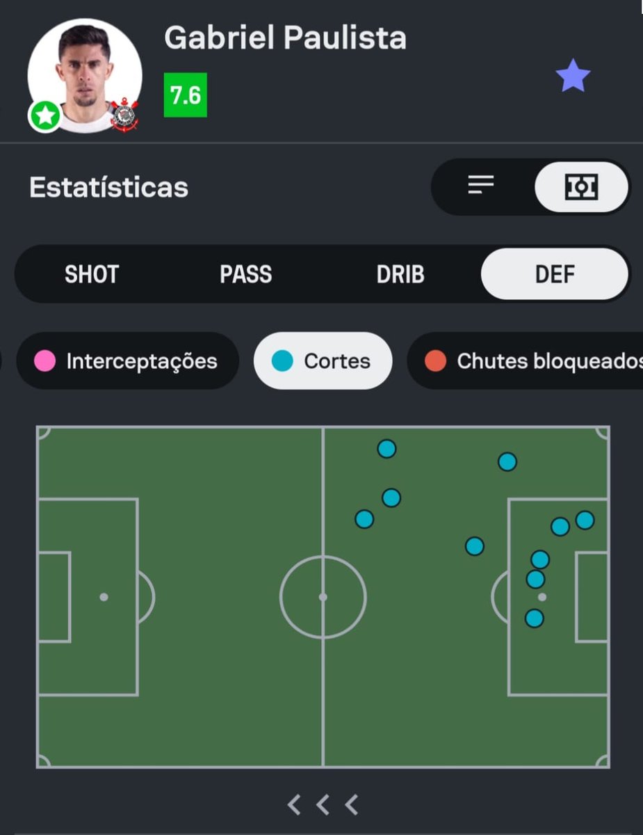 #Brasileirão 🇧🇷

Gabriel Paulista foi o Destaque Sofascore de Vitória 0-0 Corinthians!

✅ 33/39 passes certos (85%!)
🚀 4/4 duelos aéreos ganhos (1º do jogo!)
✂️ 10 cortes (1º do jogo!)
🔐 15 ações defensivas (1º do jogo!)
💯 Nota Sofascore 7.6
