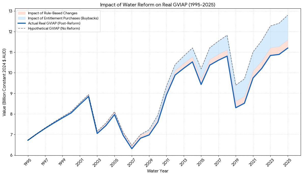 Jeremy_Morton_'s tweet image. Water reform has significantly changed the #MurrayDarling Basin
4 charts that tell powerful story.
-Reduced water use
-Opportunity cost
-Less diversity 
-More risk