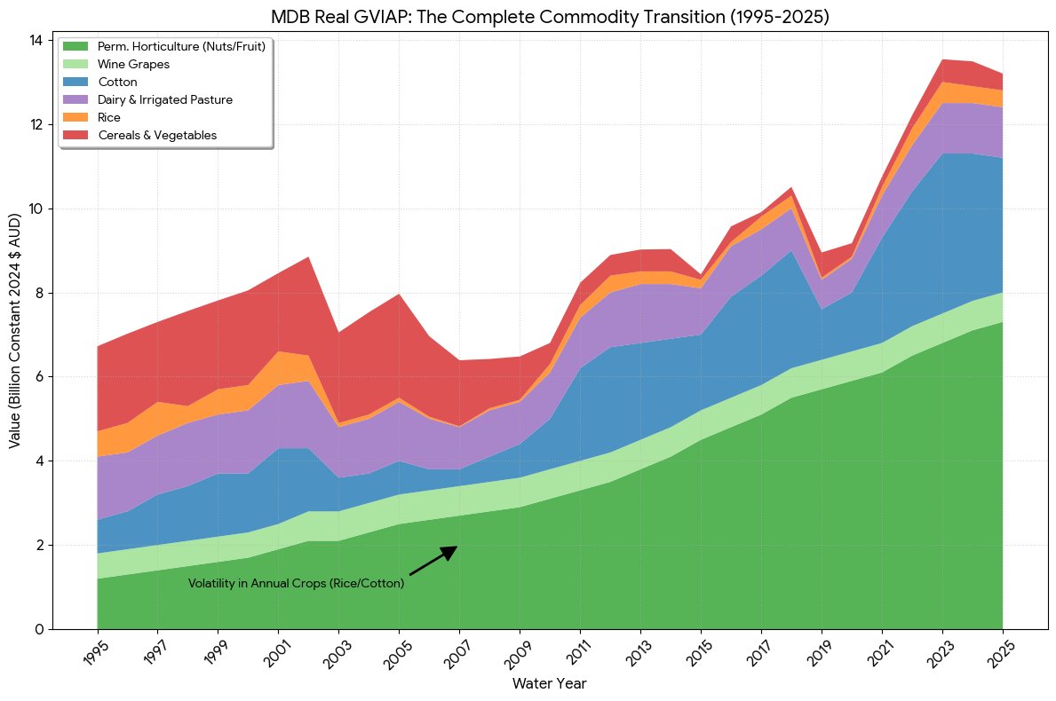 Jeremy_Morton_'s tweet image. Water reform has significantly changed the #MurrayDarling Basin
4 charts that tell powerful story.
-Reduced water use
-Opportunity cost
-Less diversity 
-More risk