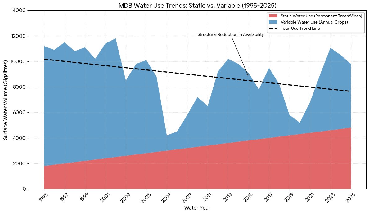 Jeremy_Morton_'s tweet image. Water reform has significantly changed the #MurrayDarling Basin
4 charts that tell powerful story.
-Reduced water use
-Opportunity cost
-Less diversity 
-More risk