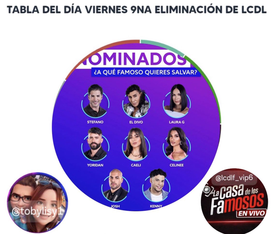 TABLA DEL DÍA VIERNES 9NA ELIMINACIÓN DE LCDLF6 DISPONIBLE PARA LOS SUSCRIPTORES DE TELEGRAM👇🏻👇🏻

 T.me/Lcdlf5_vip

#lacasadelosfamosos #puertorico #latinosenusa #latinosenestadosunidos