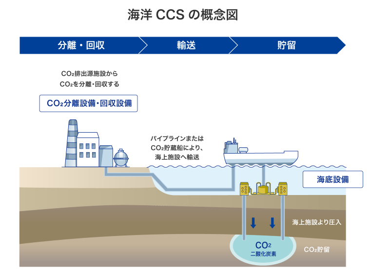 userk310's tweet image. ■《エンジニアリング》［東洋エンジニアリング］海底設備企業OneSubsea社と海洋CCS領域におけるMOUを締結
【toyo-eng.com/jp/ja/company/…　toyo-eng.com　20260415】
#東洋エンジニアリング #エンジニアリング専業 #プラント #OneSubsea社 #海洋CCS #MOU