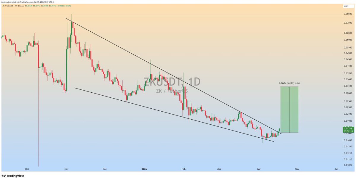 Pr0fitconscious's tweet image. $ZK Seems like Ready for #Bullish Wave✍️🚀