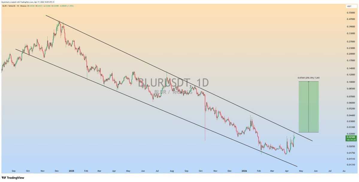 Pr0fitconscious's tweet image. $BLUR Approaching Major Breakout 🚀

Breakout above resistance could trigger strong #bullish move 📊