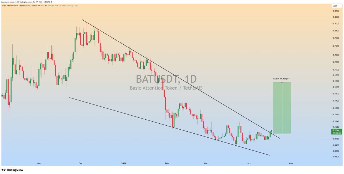 Pr0fitconscious's tweet image. $BAT Falling Wedge Breakout in 1D Timeframe✅

Expecting #Bullish wave📈