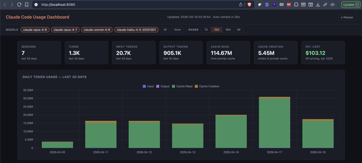 Claude Code Usage Dashboard showing $103.12 estimated API cost over 30 days on a 20 GBP subscription with 114.67M cache read tokens