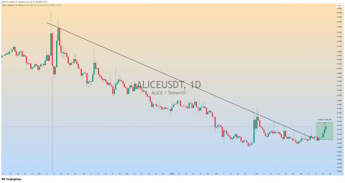 Pr0fitconscious's tweet image. $ALICE Running in +27% #Profit So far😎