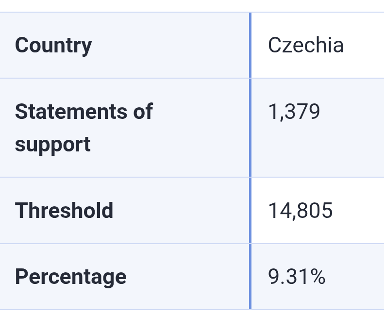 cto_maverick's tweet image. @Martina why have so few Czechs signed the petition to suspend the EU-Israel trade agreement?

Surely there must be 12,000 decent human beings in #Czechia !?

All it takes is a signature to remove the Hungarian veto

Please spread the word!

citizens-initiative.europa.eu/initiatives/de…