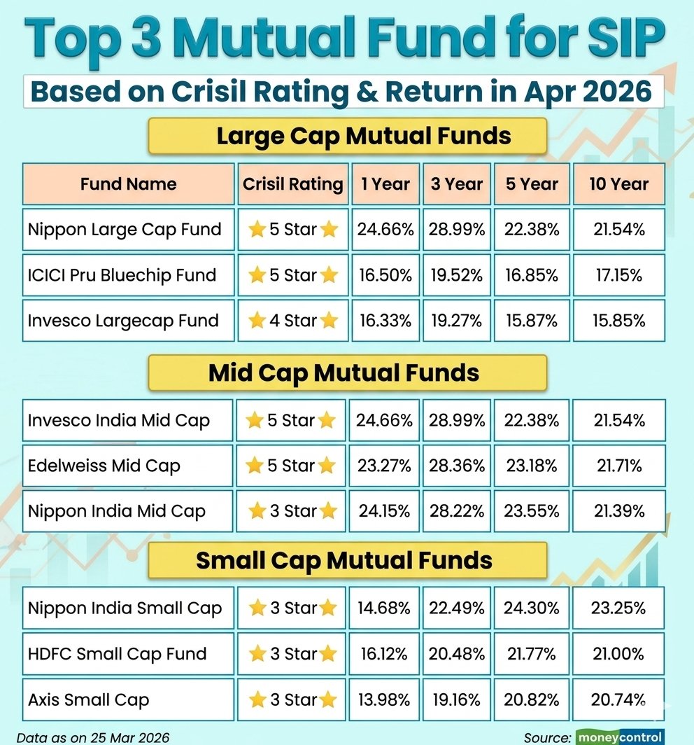 MarketAvenues's tweet image. Top 3 #MutualFunds for SIP in April 2026🏆 

Based on CRISIL Rating &amp;amp; Returns

💠Large Cap Mutual Funds

5⃣⭐️Nippon Large Cap Fund  
5⃣⭐️ICICI Pru Blue-chip Fund
4⃣⭐️Invesco Large cap Fund

💠Mid Cap Mutual Funds

5⃣⭐️Invesco India Mid Cap
5⃣⭐️Edelweiss Mid Cap
3⃣⭐️Nippon India