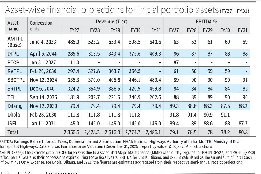 viralbshah's tweet image. Citius TransNet’s ₹1,105-crore IPO is the latest road InvIT to hit the capital market. The offer closes on April 21 and has been subscribed 69% so far. 

A detailed breakdown 👇

Proceeds (up to ₹1,000 crore) will be used to acquire securities and identified projects — mainly
