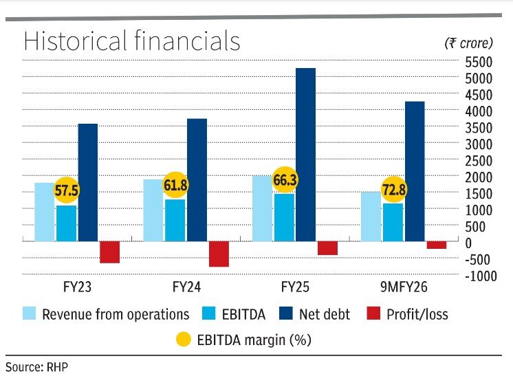 viralbshah's tweet image. Citius TransNet’s ₹1,105-crore IPO is the latest road InvIT to hit the capital market. The offer closes on April 21 and has been subscribed 69% so far. 

A detailed breakdown 👇

Proceeds (up to ₹1,000 crore) will be used to acquire securities and identified projects — mainly
