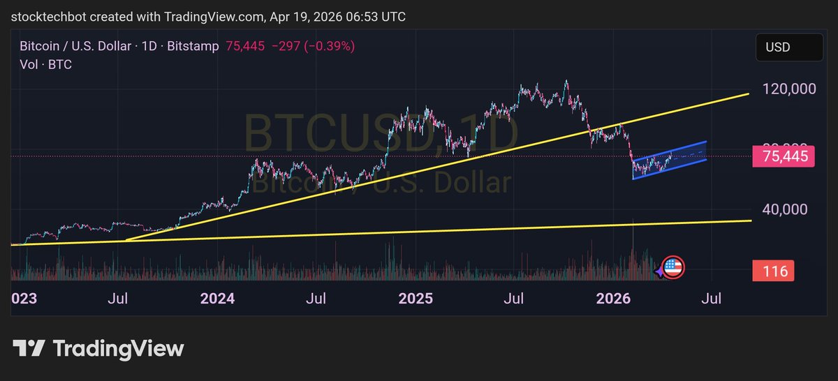stocktechbot's tweet photo. Observe the chart #btcusd #bitcoin 
Key Levels to Watch
$72,000 — Bottom of blue flag + major confluence support ⚠️
$79,000–$80,000 — Top of blue flag + breakout trigger 🚀
$85,000–$88,000 — First major resistance on recovery
$68,000–$70,000 — If support breaks, next demand zone https://t.co/xnvaocod21