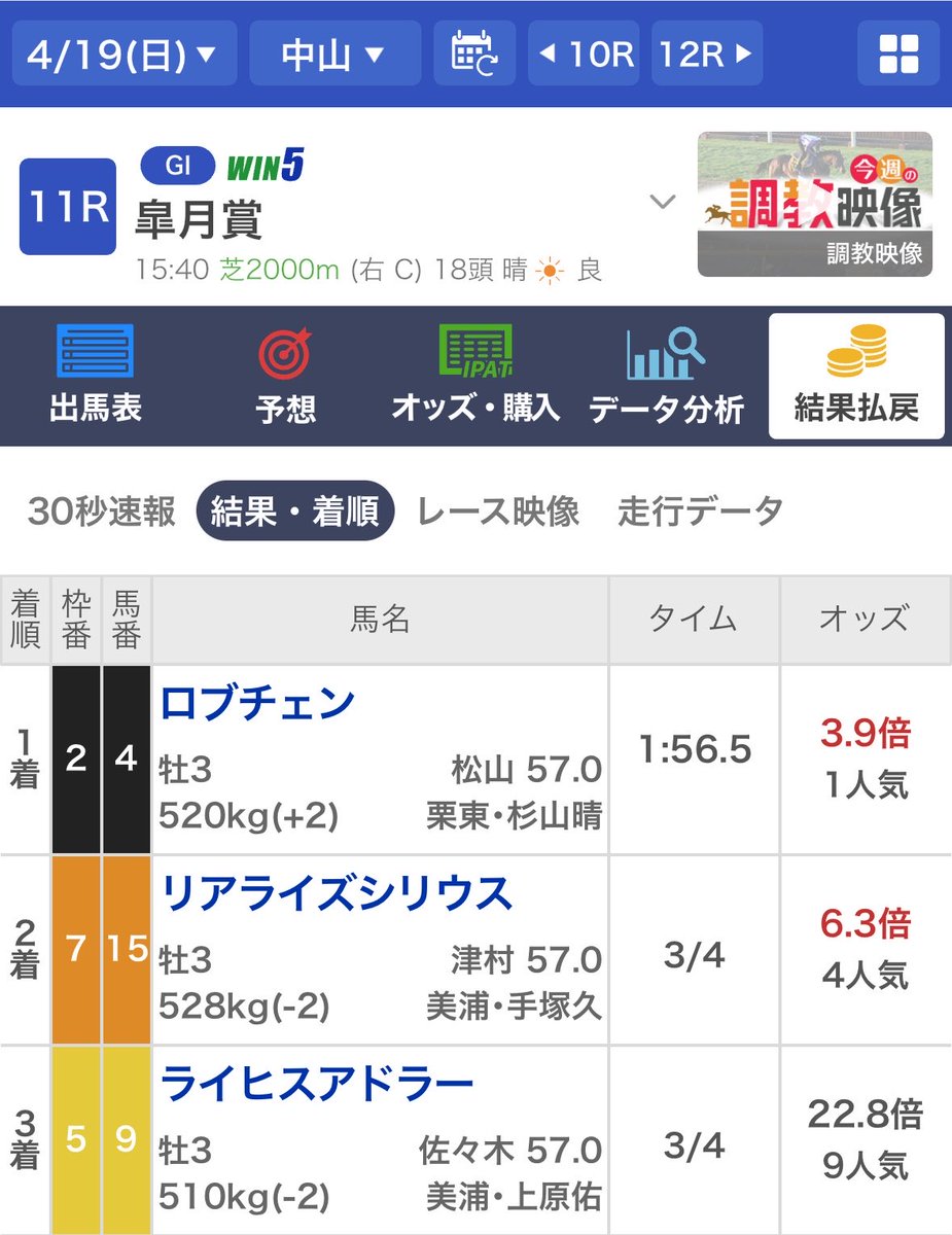 malfoy2021's tweet image. オラおらオラおらオラおらオラおらオラ

皐月賞
🥇〇ロブチェン
🥈◎リアライズシリウス
🥉⭐︎ライヒスアドラー
3複1万420円
3単4万110円

　　　🌸皐月賞で桜満開🌸

お待たせしました。お待たせしすぎたかもしれません。ので魂の桜満開🌸いいねは結構です

こっからエンジン全開でよろしく🚀💨