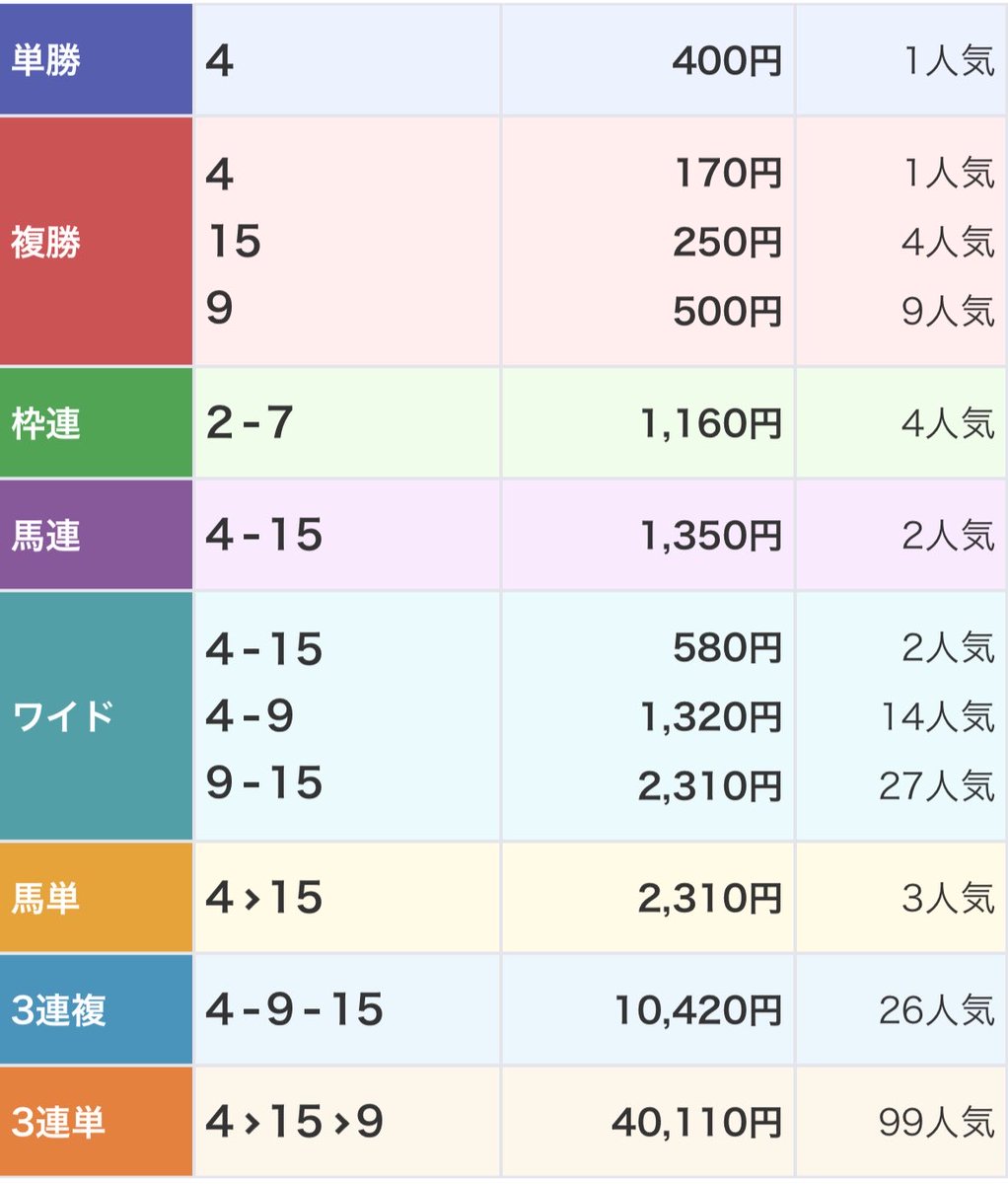 オラおらオラおらオラおらオラおらオラ

皐月賞
🥇〇ロブチェン
🥈◎リアライズシリウス
🥉⭐︎ライヒスアドラー
3複1万420円
3単4万110円

　　　🌸皐月賞で桜満開🌸

お待たせしました。お待たせしすぎたかもしれません。ので魂の桜満開🌸いいねは結構です

こっからエンジン全開でよろしく🚀💨