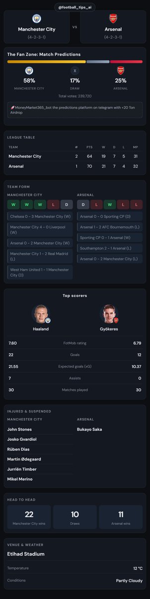 Moneymarke365's tweet image. #Man_city vs #Arsenal

#PremierLeague