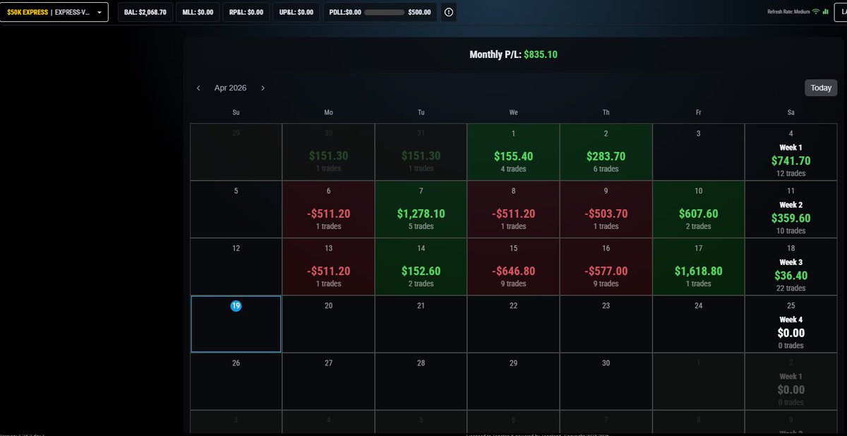 SnapToWealth's tweet photo. Ended the week making back all my losses for the week to BE. April hasn’t been the prettiest, but the XFA is still alive. A 160 pt long with 5 $mnq brought me back to $2068 after taking a 4th payout of $1506 from this account. Keeping your losers small is key $NQ #topstep https://t.co/ULDizwU3WY