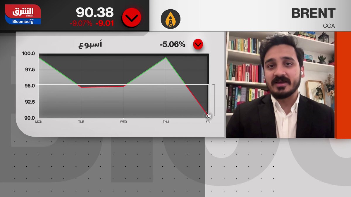 الأساسيات ترجّح عودة النفط إلى 100 دولار. محلل استراتيجي للأسواق والمنتجات في شركة Primary Vision، أسامة رزفي: -جني أرباح يضغط على أسعار النفط مؤقتاً، لكن الأساسيات ترجّح عودة الأسعار إلى 100 دولار مع بداية الأسبوع. -سلوك الأسواق تحكمه التقلبات المتعلقة بالأخبار بين التصعيد وإشارات التهدئة - أي بوادر لنهاية للنزاع تدفع إلى جني أرباح سريع في النفط - تراجع النفط بنحو 13 - 14% كان نتيجة هذا السلوك وليس تغيّراً في الأساسيات. samiasalehh. madeleg86 