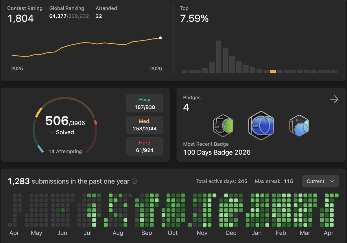 shivam__dev's tweet image. 506+ problems solved 💻
1804 rating 📈
Top 7.59% 🌍
A lot of ups and downs ,days where nothing clicked, but still showed up and solved at least one question.
Still improving, still learning, and aiming to get better every day.

#LeetCode #DSA
