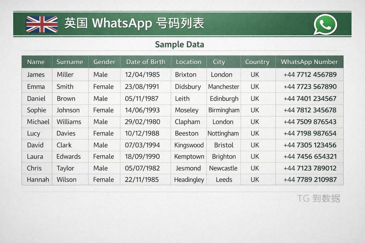 telegramtodata's tweet photo. 📊 英国 WhatsApp 筛查
想精准触达英国真实用户？现在可以通过专业筛查获取高质量 WhatsApp 数据，提高营销转化效率🌐 了解更多：https://t.co/Z1GIkQGBmQ
 
#英国WhatsApp筛查
#英国WhatsApp数据 #UKWhatsApp #WhatsApp数据 #英国数据 #营销数据 #号码列表 #英国WhatsApp #数据列表 #UKWhatsApp https://t.co/CDqYNsZuY5