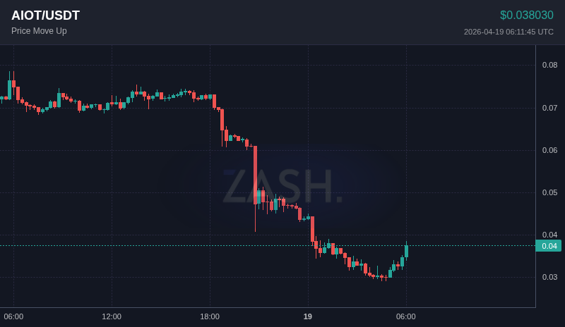 ZashXYZ's tweet image. 📈 $AIOT moved +10.9% in 15 minutes
Price: $0.038030

Set alerts → t.me/Zash_xyzbot
#Crypto #AIOT #Trading