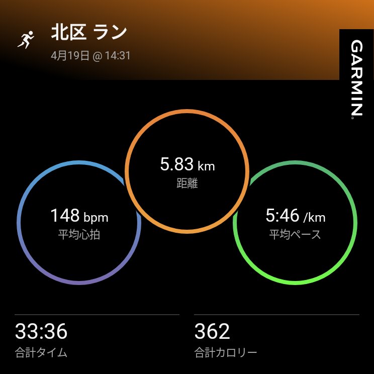 ma3ki's tweet photo. 先週は食中毒？でグッタリしていたのでリハビリからスタート #garmin #beatyesterday https://t.co/PcvPVODDwC