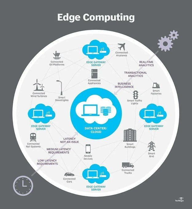 CandyTech1's tweet image. Edge computing and IoT together can reduce WAN transport costs, prevent the quality of service issues, and enable immediate data processing and analysis. Here 5 edge computing basics you need to know.

Source @TechTarget Link bit.ly/3EWV33M @antgrasso #IoT #EdgeComputing