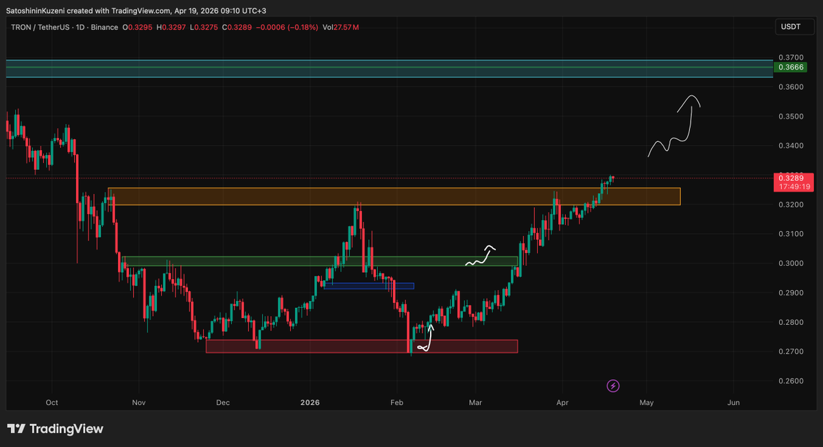 kuzisatoshinin's tweet image. 2 ay önce çizdiğim #TRON grafiği dostlarım ✍️ ADIM ADIM HEDEFE GELDİ 🫰

Altcoinler düşüyor, her şey düşüyor. Bilin bakalım ne yükseliyor... 👇

@justinsuntron Justin Sun 'ın #TRON 'u 🟢  

Paritede hedefleri güncelliyorum 🎯 Turuncu kutumuz artık yeni desteğimiz oldu. Piyasa