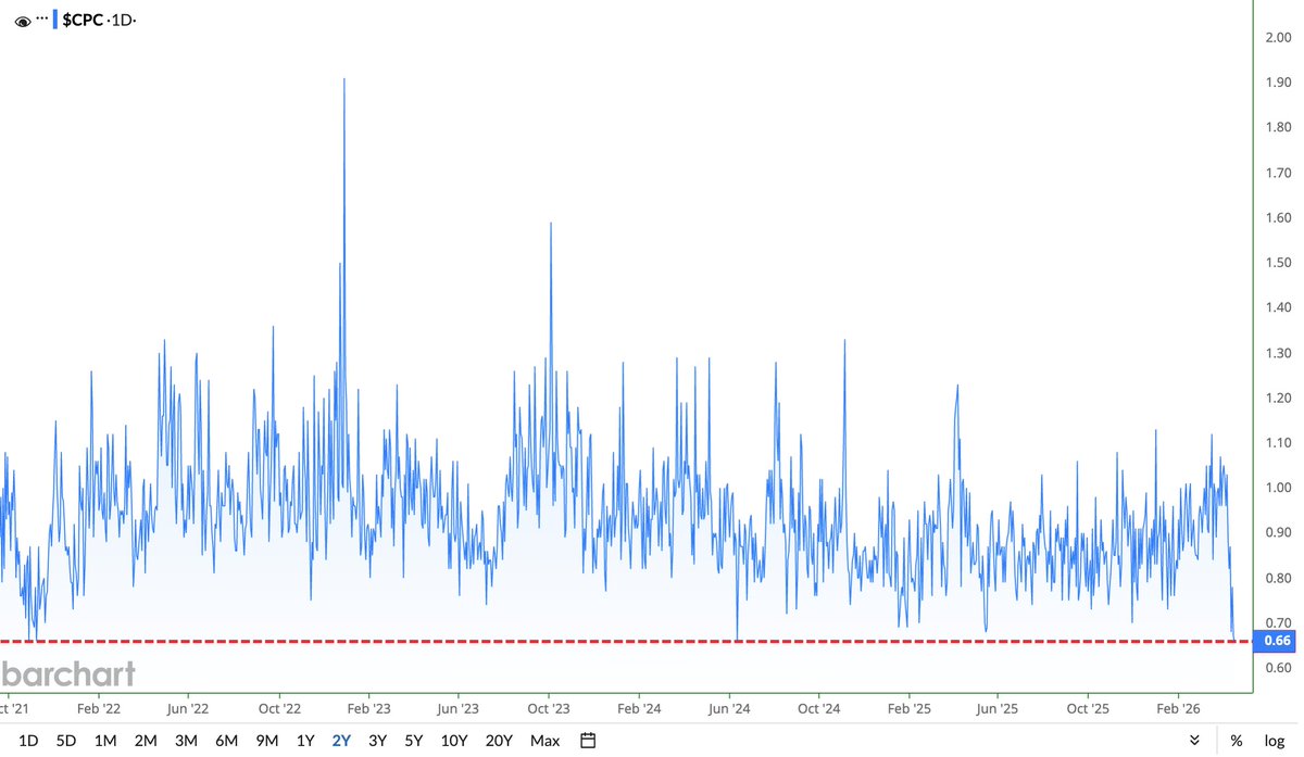 Barchart tweet media