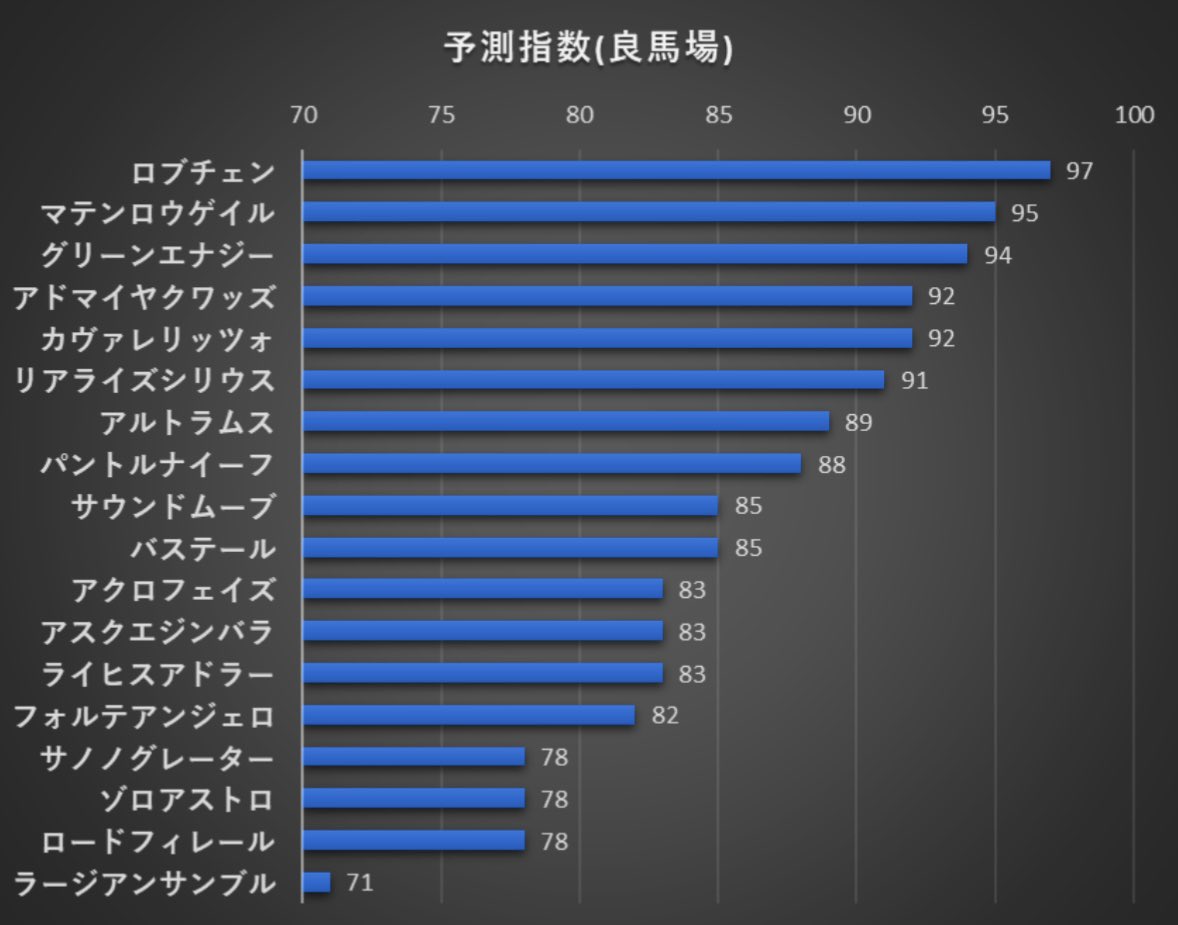 nana_ykfg's tweet photo. 【皐月賞】

◎④ロブチェン
○⑫グリーンエナジー
▲⑥フォルテアンジェロ
△⑧マテンロウゲイル
☆②⑨⑪⑮⑯⑰

単勝：◎&amp;○
ワイド：◎－▲
馬連：◎－○
3連複：◎－○－▲△☆☆☆☆☆☆(8点)
3連単：◎○→◎○▲△→◎○▲△(12点)

🌈GI･3連続的中へ🌈

見解など👇

https://t.co/LeHHjmB4XD https://t.co/HbF2zSiPHq