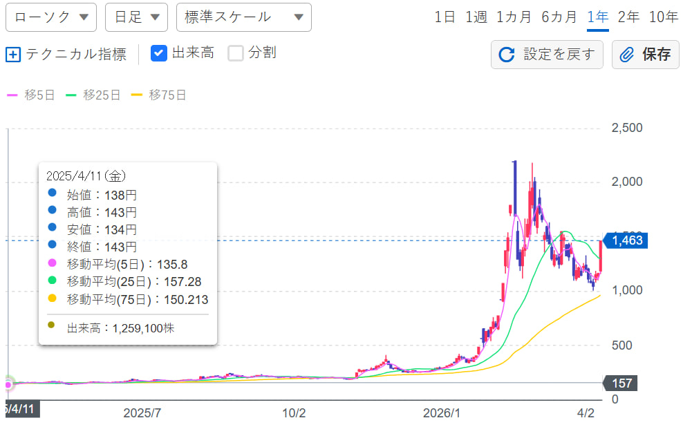 yuuk0824's tweet photo. もし昨年の今頃、以下の銘柄をそれぞれ10000株ずつ買っていたら！
ユニチカ：199円 → 1,443円
古河電気工業：4,289円→48,500円
キオクシア：2,030円→31,250円
今年はもう新車や新しい家に買い替えられたのではないでしょうか。 
そして今——また見つけました。
あの頃の古河電気にそっくりな、株を。 https://t.co/LNt3jrCF0R