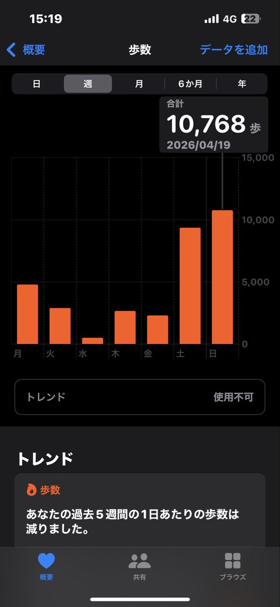 しっかり歩いたので、がっつりラーメンを食べてみた🍜

美味し。（白ネギは、ほぼ食べてもらった）

#長州屋
#宇部味噌らぁめん
#遅めのお昼
