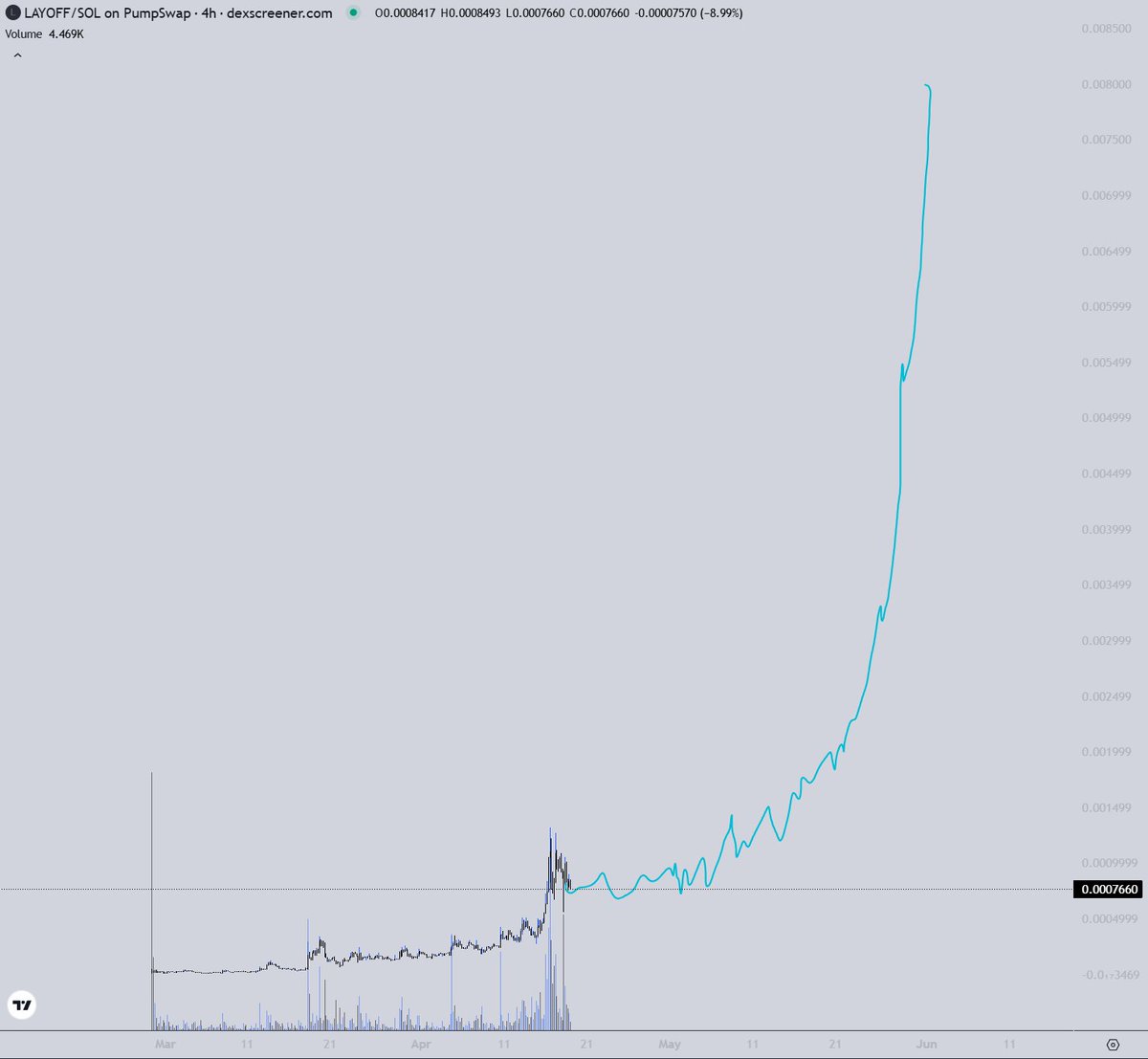 This is literally what solana needs right now. An S tier narra that is also a slow cook and not a quick pump and dump. Bid narratives with longevity like $Layoff